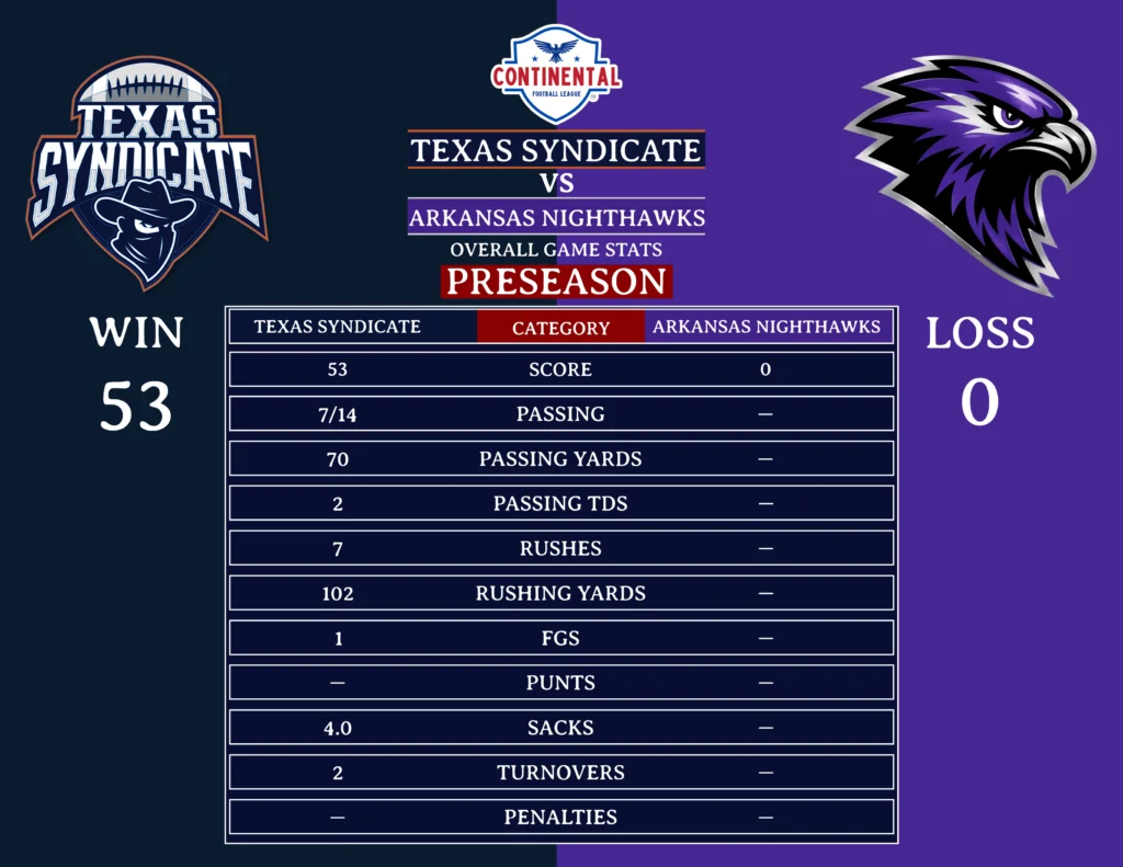 Texas Syndicate Vs Arkansas Nighthawks Preseason Game Result
