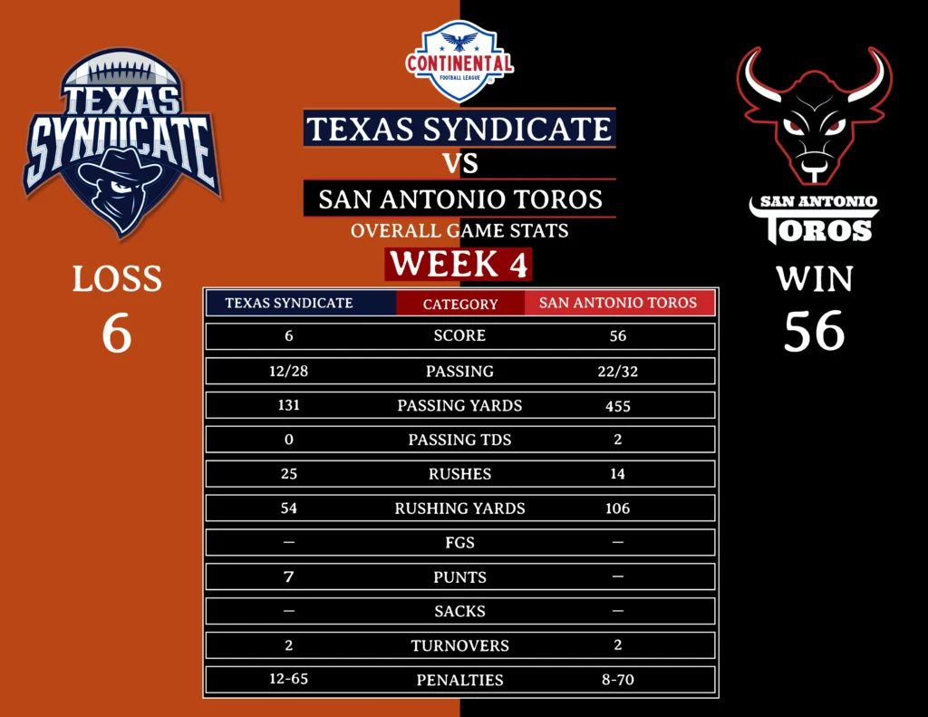 Texas Syndicate vs San Antonio Toros Game 4 result