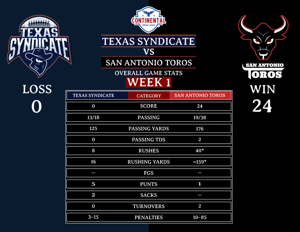 Texas Syndicate vs San Antonio Toros Week 1
