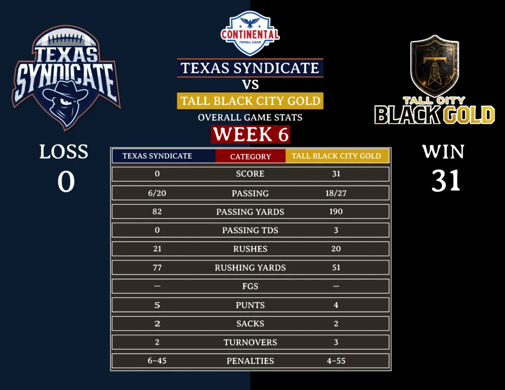 Texas Syndicate vs Tall Black City Gold Game Result Week 6