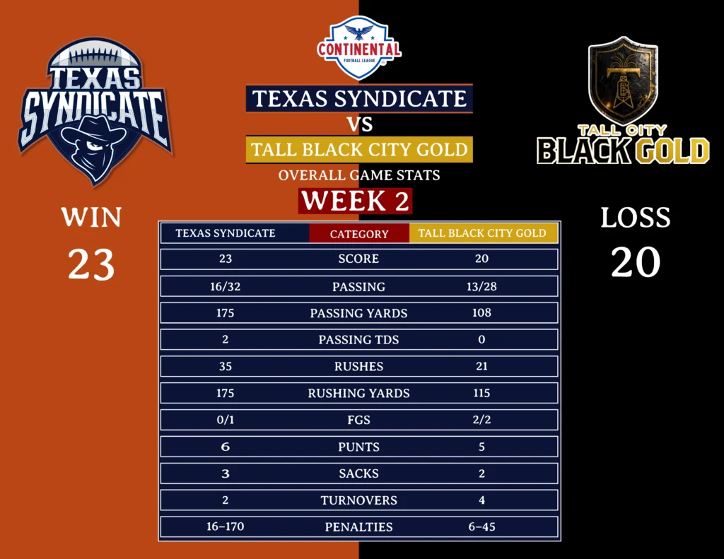 Texas Syndicate vs Tall Black City Gold - Week2 Game Result
