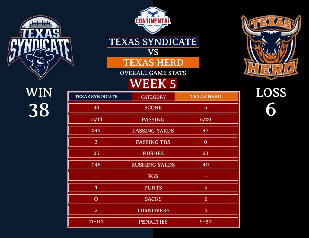 Texas Syndicate vs Texas Hard Week 5 Game Final Result